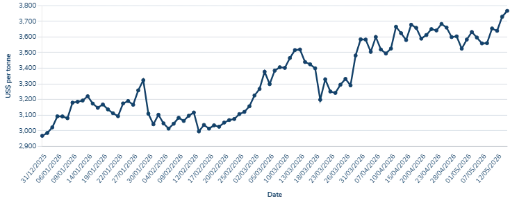 Tbassir Espert: Prezzijiet tal-Aluminju Biex Jiksru $4,020 Kull Tunnellata f'Q3 2026