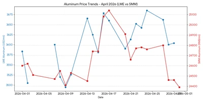 April 2026 Rapport tas-Suq tal-Aluminju: Xokkijiet ta 'Provvista Globali U Akkwist Strateġiku